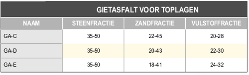 Gietasfalt voor toplagen