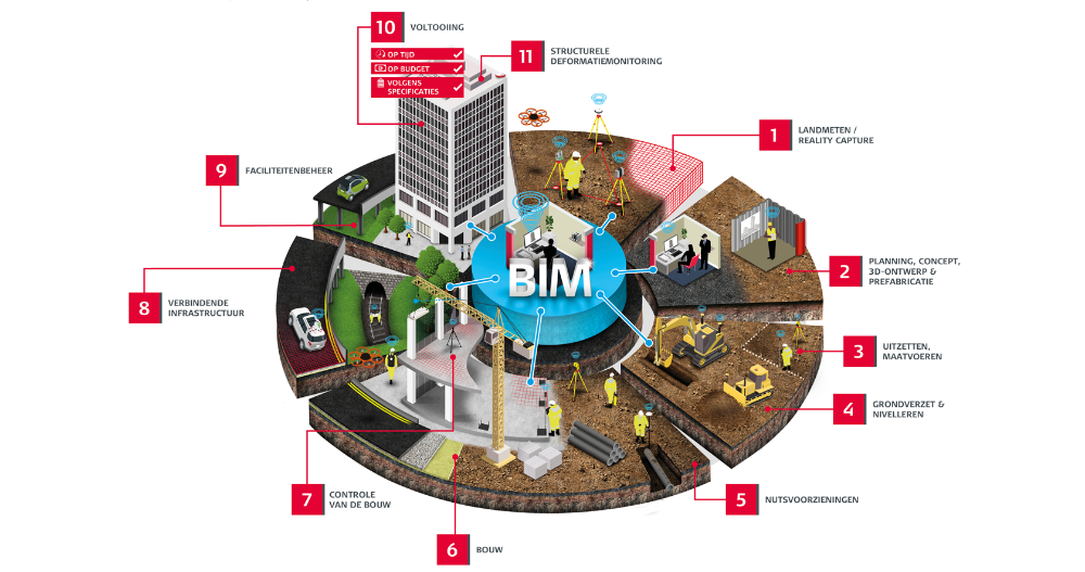 BIM