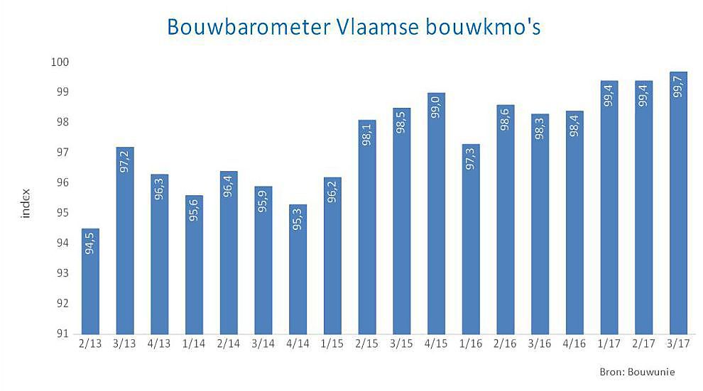 Bouwunie-bouwbarometer derde kwartaal 2017
