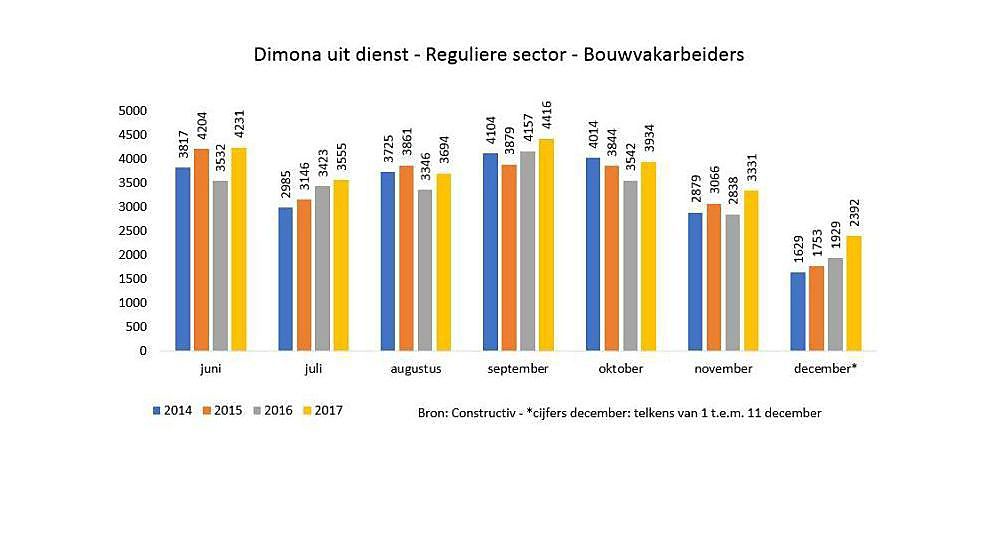 Bouwsector treft langere opzegtermijnen vanaf 2018