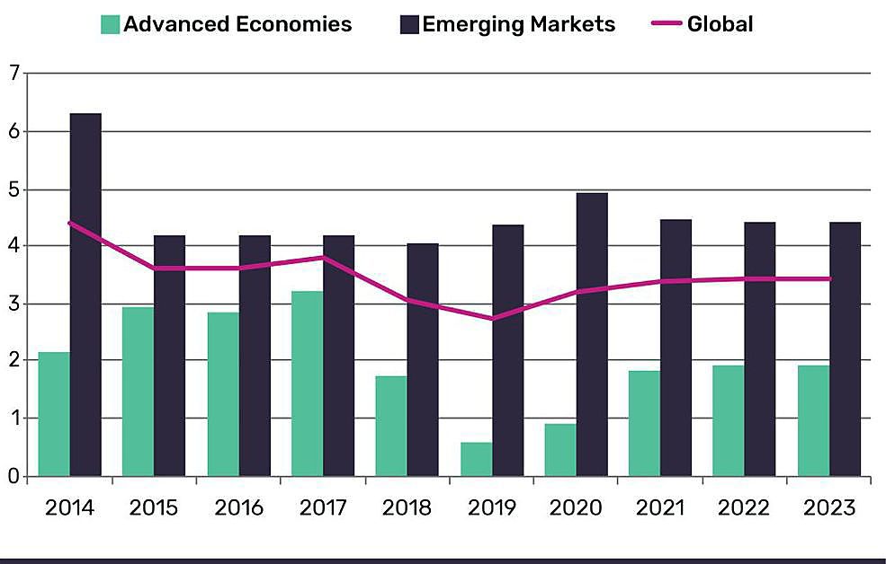Bouwproductie in opkomende markten stijgt minder snel dan verwacht 