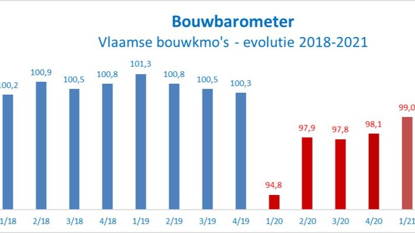 Bouw recht de rug