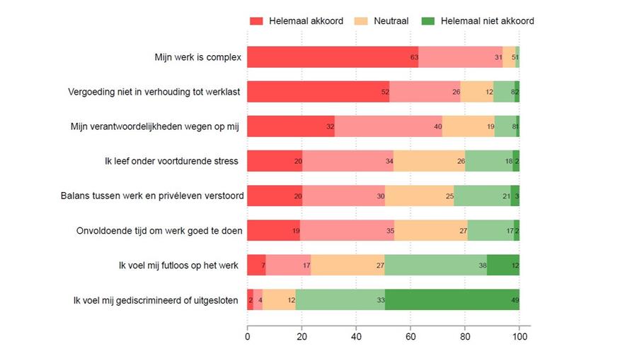 Architectensector verlies (vooral jong vrouwelijk) talent