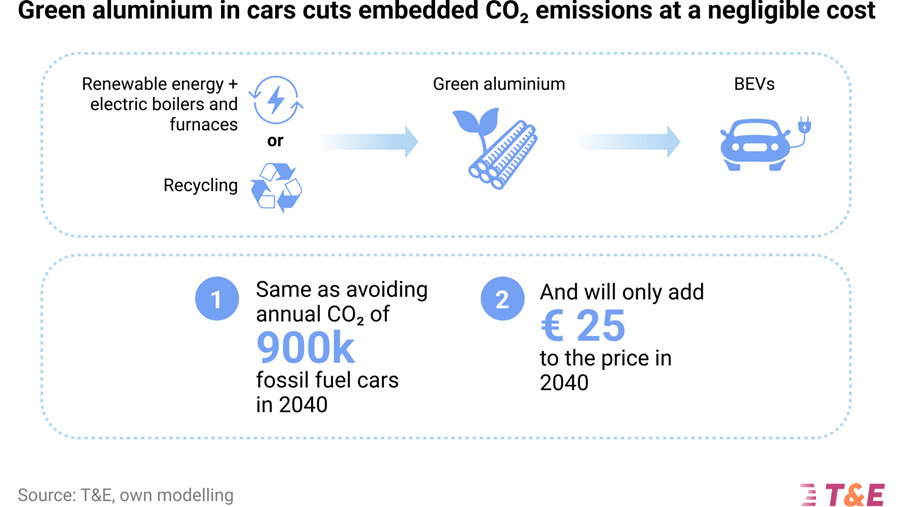 Groen aluminium moet EV schoner maken tegen 2040
