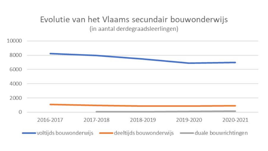 Opnieuw stijging in secundair bouwonderwijs