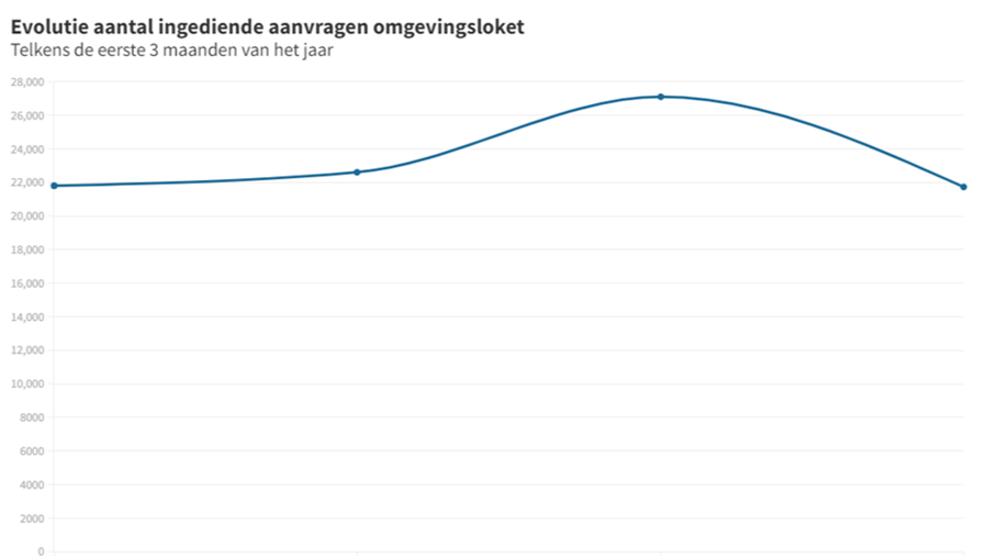 Nieuwe digitale update van vergunningen voorspelt bouwconjunctuur