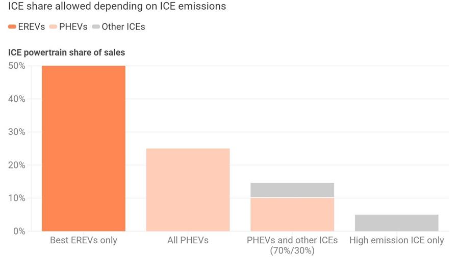 T&E critique la révision des normes européennes de CO2
